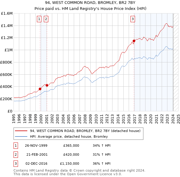 94, WEST COMMON ROAD, BROMLEY, BR2 7BY: Price paid vs HM Land Registry's House Price Index