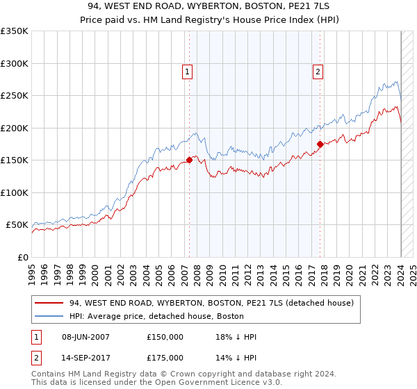 94, WEST END ROAD, WYBERTON, BOSTON, PE21 7LS: Price paid vs HM Land Registry's House Price Index