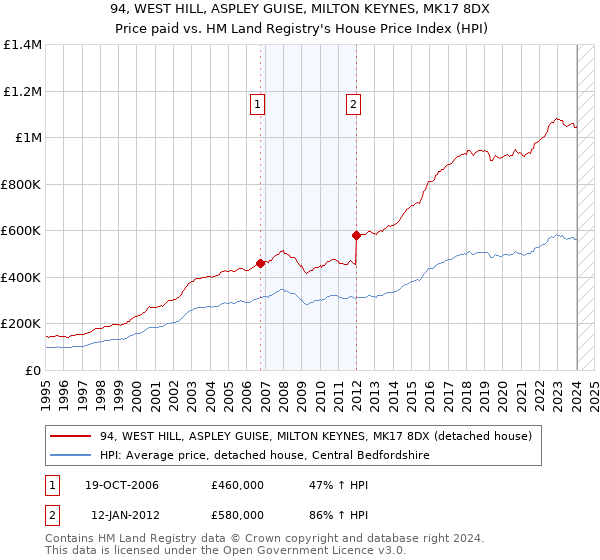 94, WEST HILL, ASPLEY GUISE, MILTON KEYNES, MK17 8DX: Price paid vs HM Land Registry's House Price Index