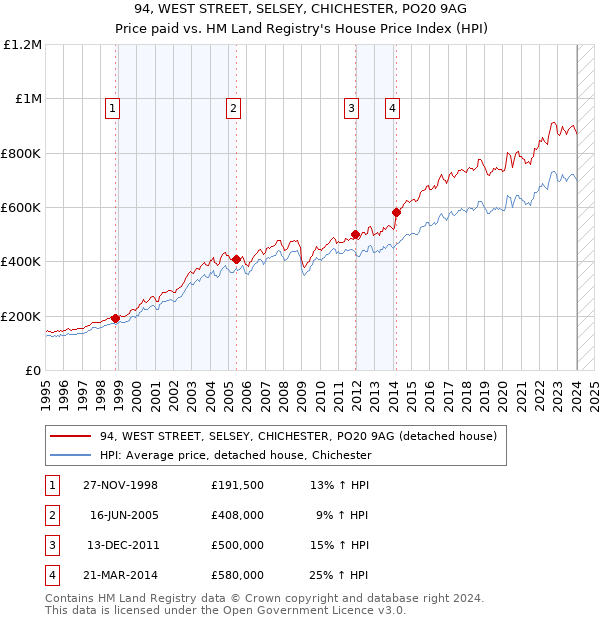 94, WEST STREET, SELSEY, CHICHESTER, PO20 9AG: Price paid vs HM Land Registry's House Price Index