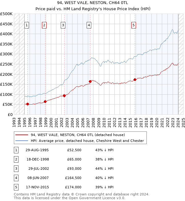 94, WEST VALE, NESTON, CH64 0TL: Price paid vs HM Land Registry's House Price Index