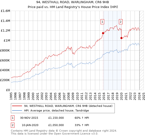 94, WESTHALL ROAD, WARLINGHAM, CR6 9HB: Price paid vs HM Land Registry's House Price Index