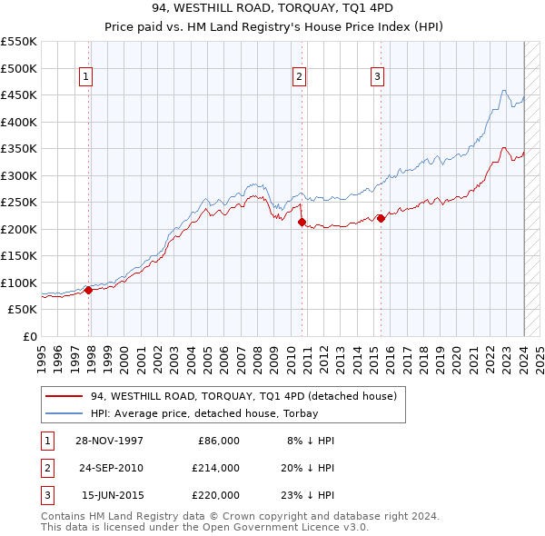 94, WESTHILL ROAD, TORQUAY, TQ1 4PD: Price paid vs HM Land Registry's House Price Index
