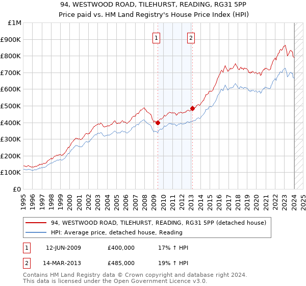 94, WESTWOOD ROAD, TILEHURST, READING, RG31 5PP: Price paid vs HM Land Registry's House Price Index