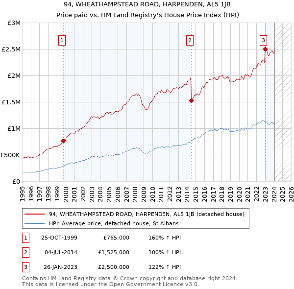 94, WHEATHAMPSTEAD ROAD, HARPENDEN, AL5 1JB: Price paid vs HM Land Registry's House Price Index