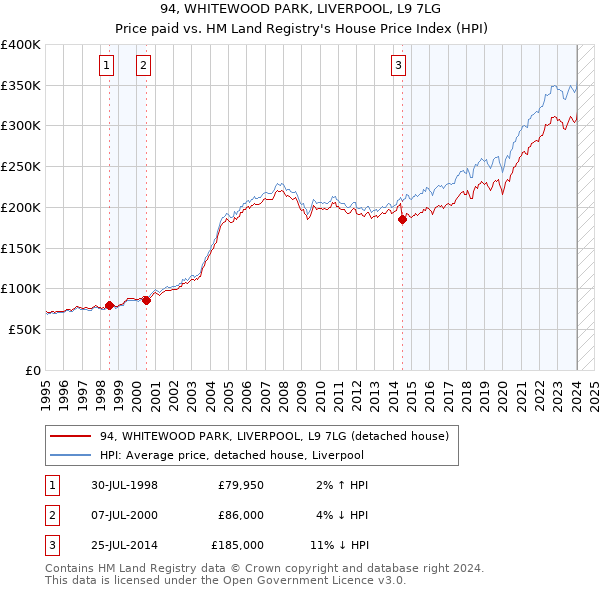 94, WHITEWOOD PARK, LIVERPOOL, L9 7LG: Price paid vs HM Land Registry's House Price Index