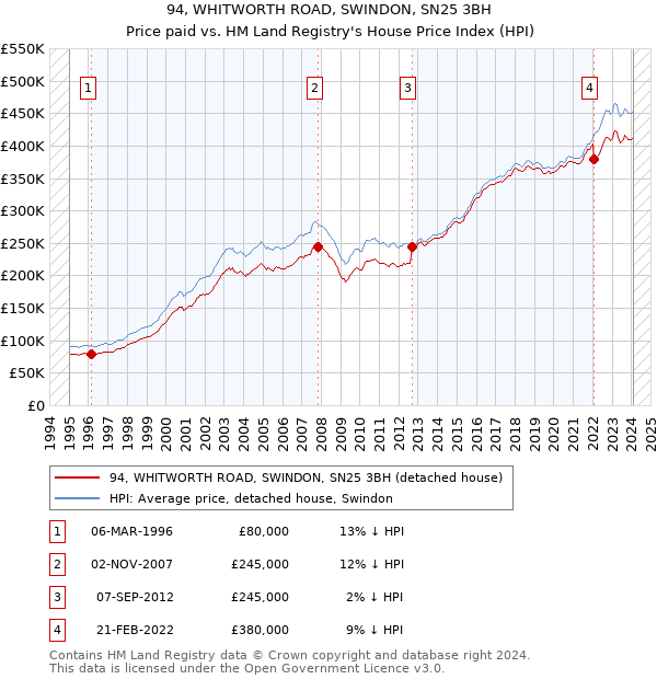 94, WHITWORTH ROAD, SWINDON, SN25 3BH: Price paid vs HM Land Registry's House Price Index