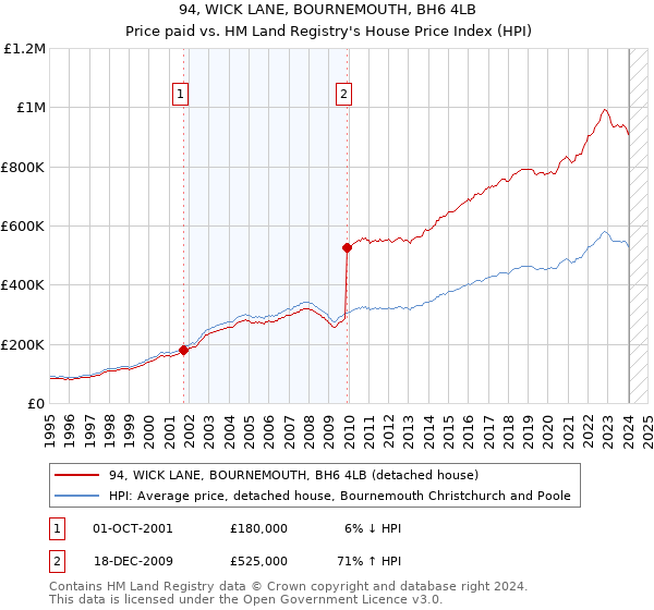94, WICK LANE, BOURNEMOUTH, BH6 4LB: Price paid vs HM Land Registry's House Price Index