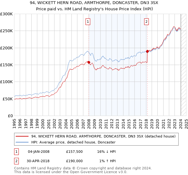 94, WICKETT HERN ROAD, ARMTHORPE, DONCASTER, DN3 3SX: Price paid vs HM Land Registry's House Price Index