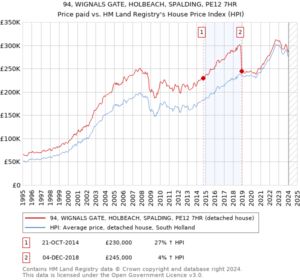 94, WIGNALS GATE, HOLBEACH, SPALDING, PE12 7HR: Price paid vs HM Land Registry's House Price Index