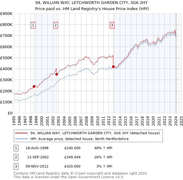 94, WILLIAN WAY, LETCHWORTH GARDEN CITY, SG6 2HY: Price paid vs HM Land Registry's House Price Index
