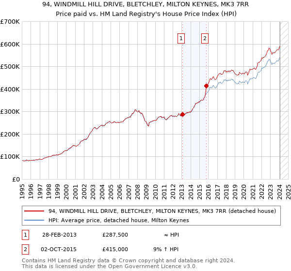 94, WINDMILL HILL DRIVE, BLETCHLEY, MILTON KEYNES, MK3 7RR: Price paid vs HM Land Registry's House Price Index