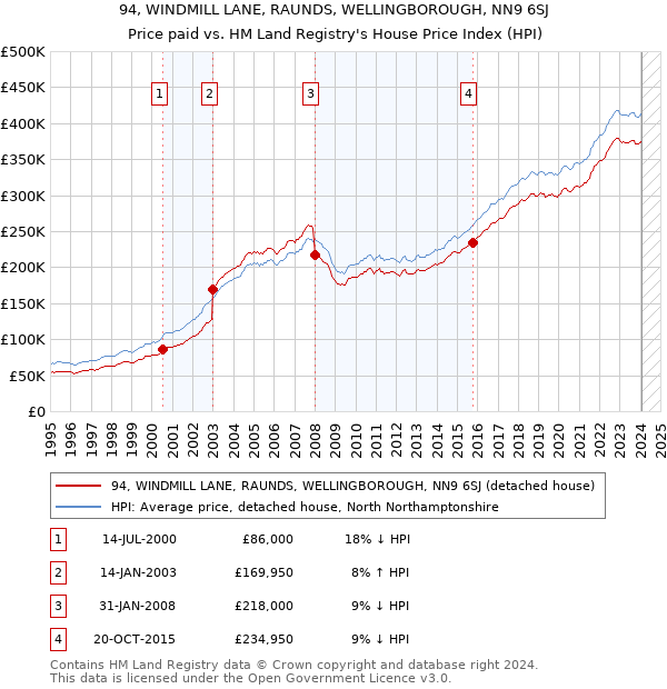 94, WINDMILL LANE, RAUNDS, WELLINGBOROUGH, NN9 6SJ: Price paid vs HM Land Registry's House Price Index