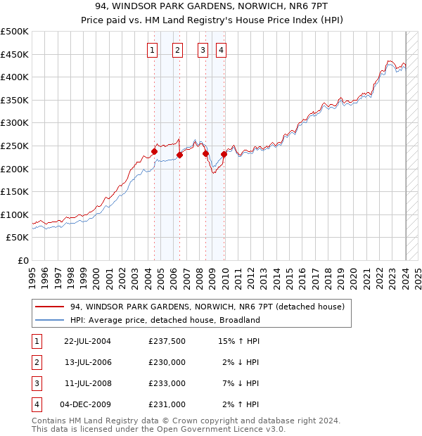 94, WINDSOR PARK GARDENS, NORWICH, NR6 7PT: Price paid vs HM Land Registry's House Price Index