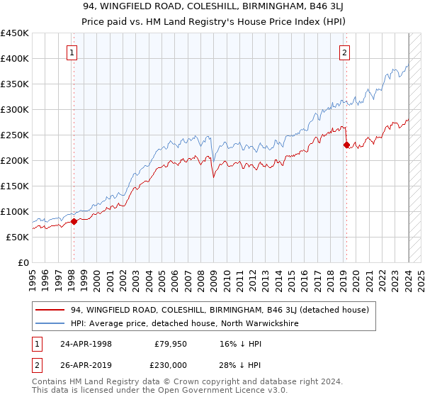 94, WINGFIELD ROAD, COLESHILL, BIRMINGHAM, B46 3LJ: Price paid vs HM Land Registry's House Price Index