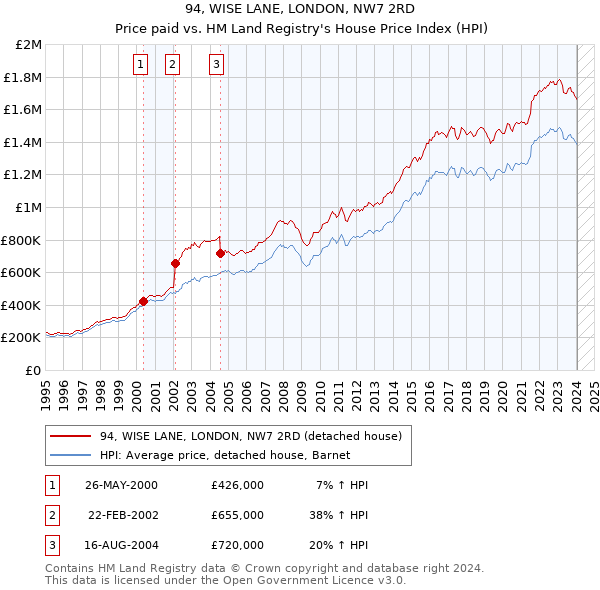 94, WISE LANE, LONDON, NW7 2RD: Price paid vs HM Land Registry's House Price Index