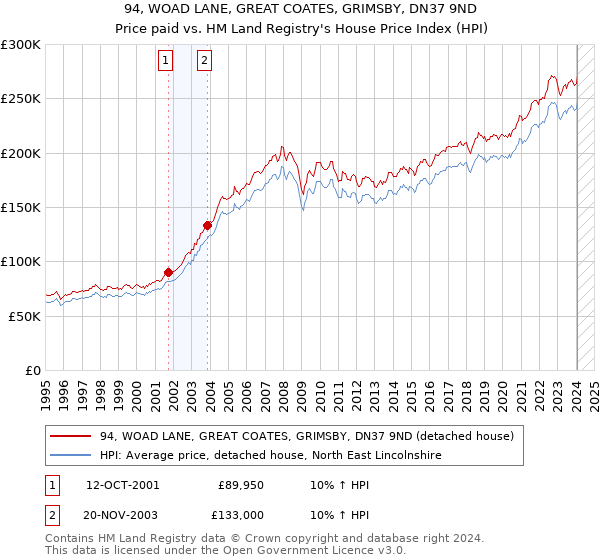 94, WOAD LANE, GREAT COATES, GRIMSBY, DN37 9ND: Price paid vs HM Land Registry's House Price Index