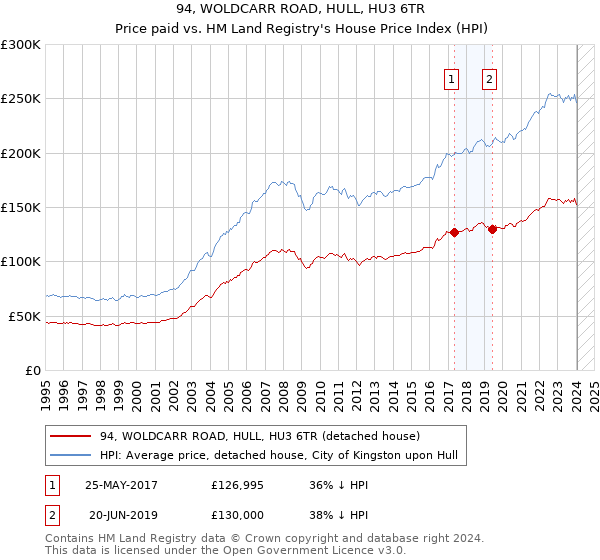 94, WOLDCARR ROAD, HULL, HU3 6TR: Price paid vs HM Land Registry's House Price Index
