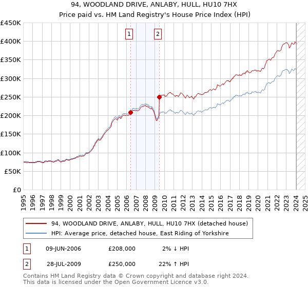 94, WOODLAND DRIVE, ANLABY, HULL, HU10 7HX: Price paid vs HM Land Registry's House Price Index