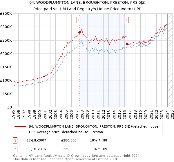 94, WOODPLUMPTON LANE, BROUGHTON, PRESTON, PR3 5JZ: Price paid vs HM Land Registry's House Price Index