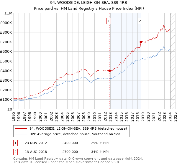 94, WOODSIDE, LEIGH-ON-SEA, SS9 4RB: Price paid vs HM Land Registry's House Price Index