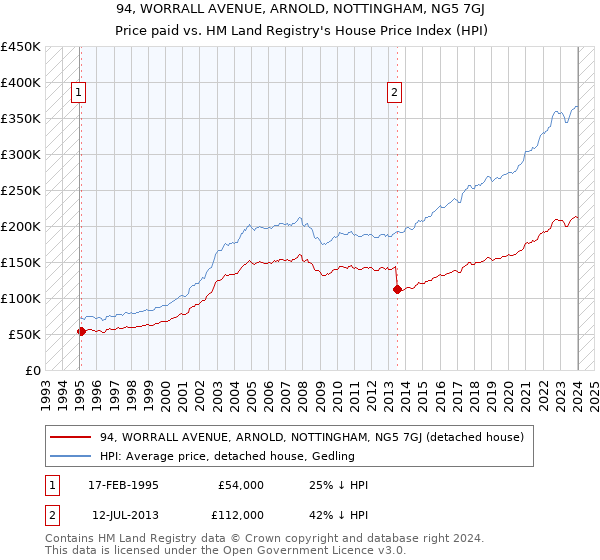 94, WORRALL AVENUE, ARNOLD, NOTTINGHAM, NG5 7GJ: Price paid vs HM Land Registry's House Price Index