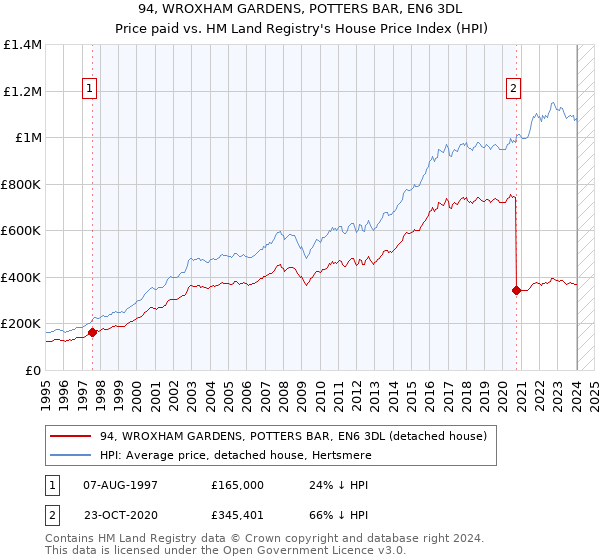 94, WROXHAM GARDENS, POTTERS BAR, EN6 3DL: Price paid vs HM Land Registry's House Price Index