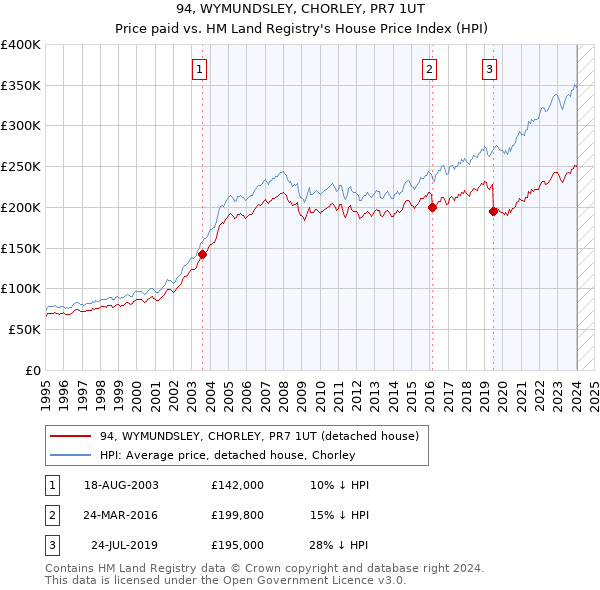 94, WYMUNDSLEY, CHORLEY, PR7 1UT: Price paid vs HM Land Registry's House Price Index