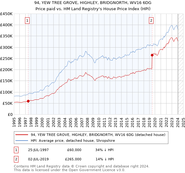 94, YEW TREE GROVE, HIGHLEY, BRIDGNORTH, WV16 6DG: Price paid vs HM Land Registry's House Price Index