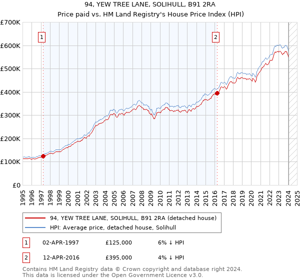 94, YEW TREE LANE, SOLIHULL, B91 2RA: Price paid vs HM Land Registry's House Price Index