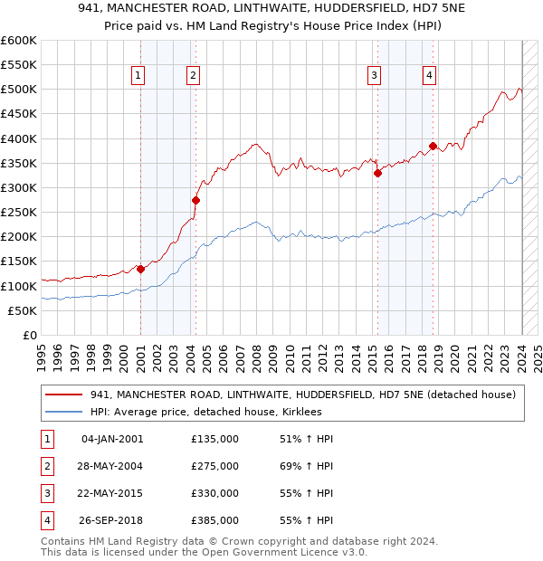 941, MANCHESTER ROAD, LINTHWAITE, HUDDERSFIELD, HD7 5NE: Price paid vs HM Land Registry's House Price Index