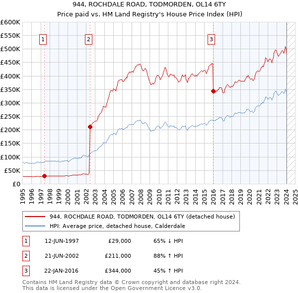 944, ROCHDALE ROAD, TODMORDEN, OL14 6TY: Price paid vs HM Land Registry's House Price Index