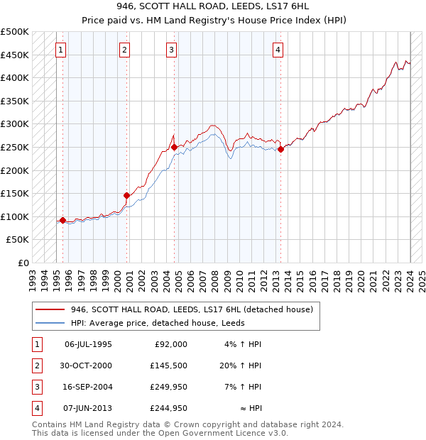 946, SCOTT HALL ROAD, LEEDS, LS17 6HL: Price paid vs HM Land Registry's House Price Index