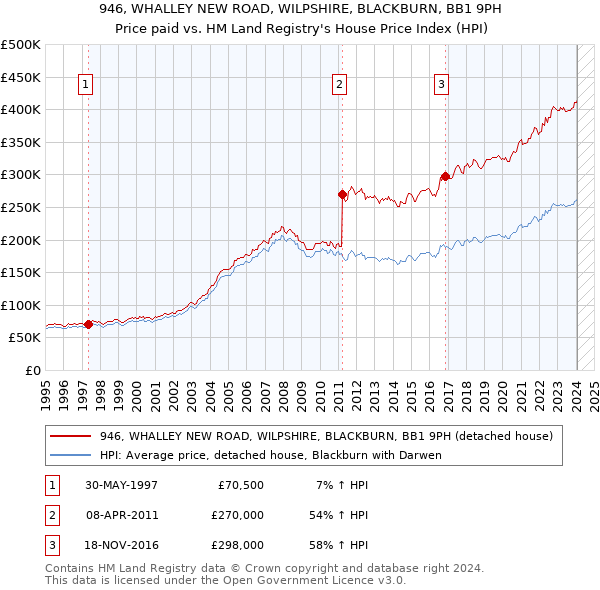 946, WHALLEY NEW ROAD, WILPSHIRE, BLACKBURN, BB1 9PH: Price paid vs HM Land Registry's House Price Index