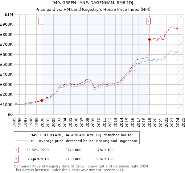 949, GREEN LANE, DAGENHAM, RM8 1DJ: Price paid vs HM Land Registry's House Price Index