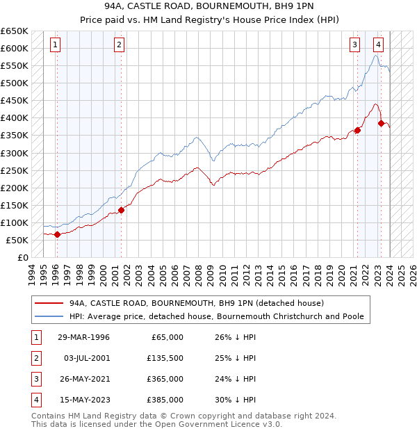 94A, CASTLE ROAD, BOURNEMOUTH, BH9 1PN: Price paid vs HM Land Registry's House Price Index