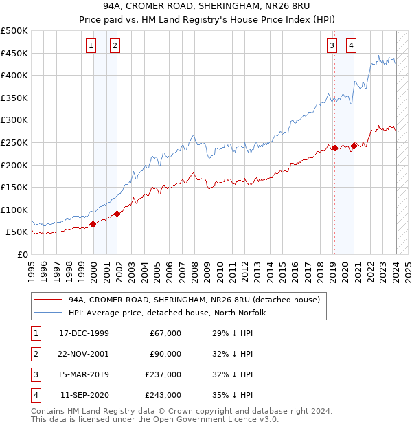 94A, CROMER ROAD, SHERINGHAM, NR26 8RU: Price paid vs HM Land Registry's House Price Index