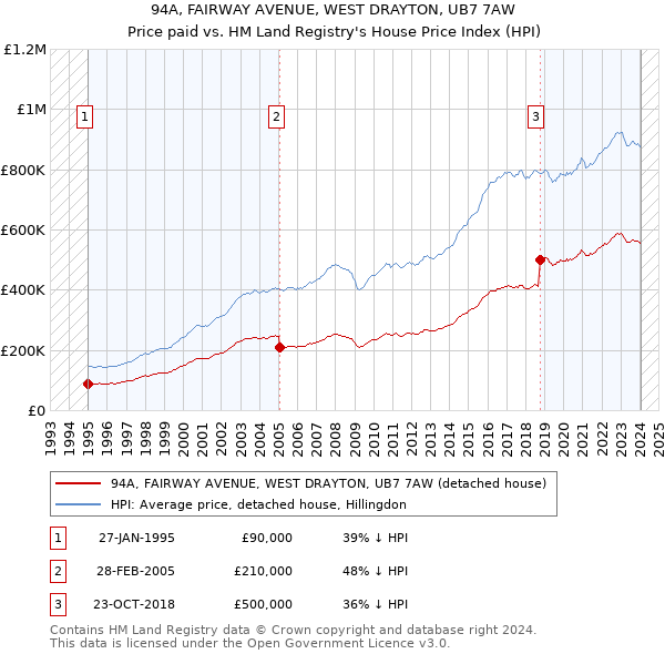 94A, FAIRWAY AVENUE, WEST DRAYTON, UB7 7AW: Price paid vs HM Land Registry's House Price Index