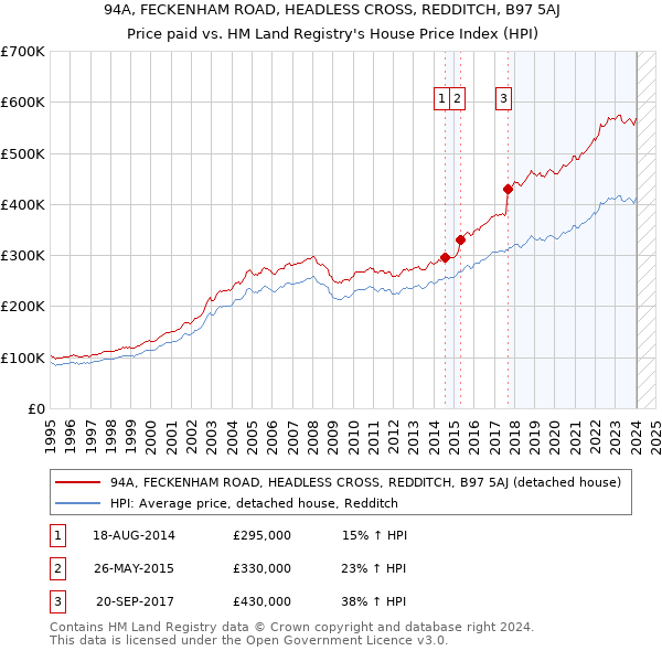 94A, FECKENHAM ROAD, HEADLESS CROSS, REDDITCH, B97 5AJ: Price paid vs HM Land Registry's House Price Index