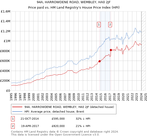 94A, HARROWDENE ROAD, WEMBLEY, HA0 2JF: Price paid vs HM Land Registry's House Price Index