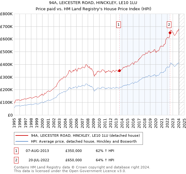 94A, LEICESTER ROAD, HINCKLEY, LE10 1LU: Price paid vs HM Land Registry's House Price Index