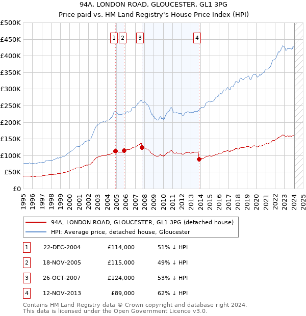 94A, LONDON ROAD, GLOUCESTER, GL1 3PG: Price paid vs HM Land Registry's House Price Index