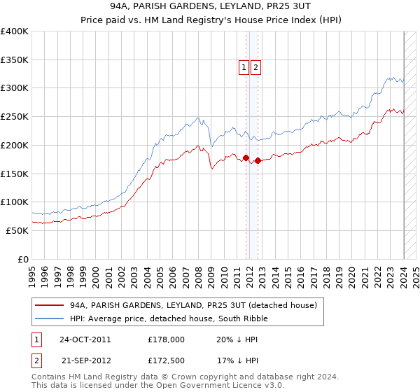 94A, PARISH GARDENS, LEYLAND, PR25 3UT: Price paid vs HM Land Registry's House Price Index