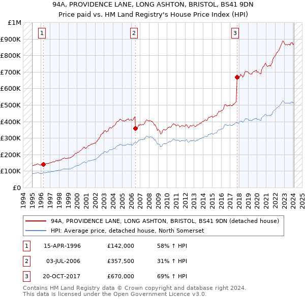 94A, PROVIDENCE LANE, LONG ASHTON, BRISTOL, BS41 9DN: Price paid vs HM Land Registry's House Price Index