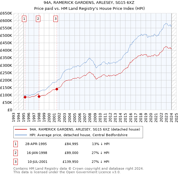 94A, RAMERICK GARDENS, ARLESEY, SG15 6XZ: Price paid vs HM Land Registry's House Price Index
