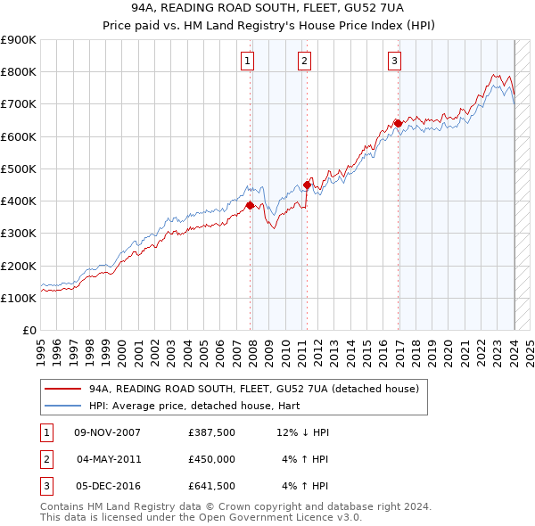 94A, READING ROAD SOUTH, FLEET, GU52 7UA: Price paid vs HM Land Registry's House Price Index