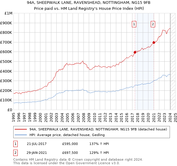 94A, SHEEPWALK LANE, RAVENSHEAD, NOTTINGHAM, NG15 9FB: Price paid vs HM Land Registry's House Price Index