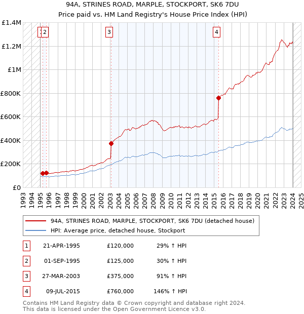 94A, STRINES ROAD, MARPLE, STOCKPORT, SK6 7DU: Price paid vs HM Land Registry's House Price Index
