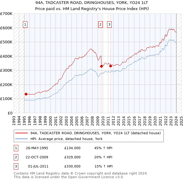 94A, TADCASTER ROAD, DRINGHOUSES, YORK, YO24 1LT: Price paid vs HM Land Registry's House Price Index