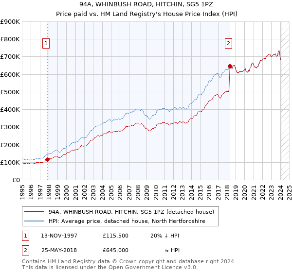 94A, WHINBUSH ROAD, HITCHIN, SG5 1PZ: Price paid vs HM Land Registry's House Price Index